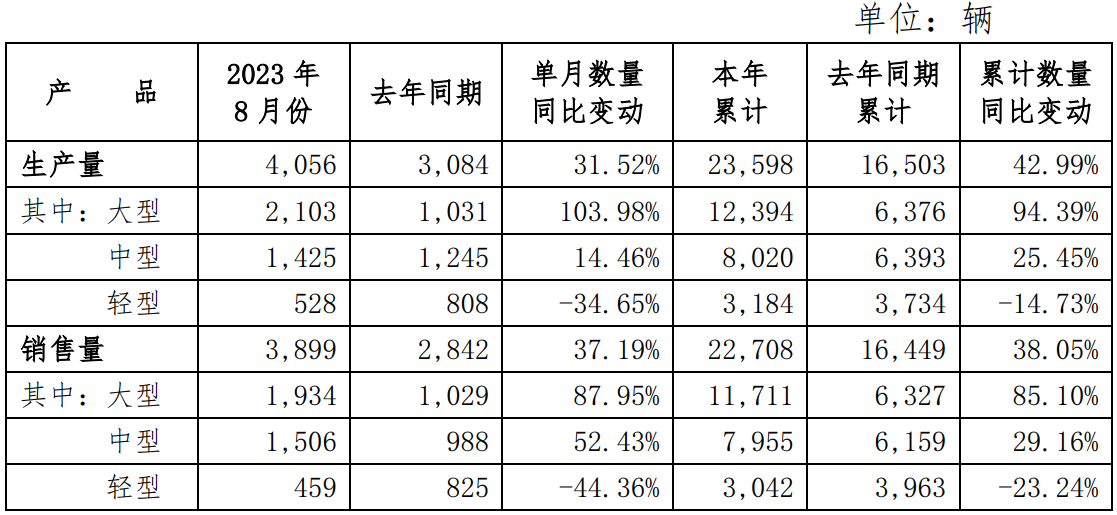 宇通客車(chē)：8月份汽車(chē)銷(xiāo)量同比增長(zhǎng)37.19％(圖1)