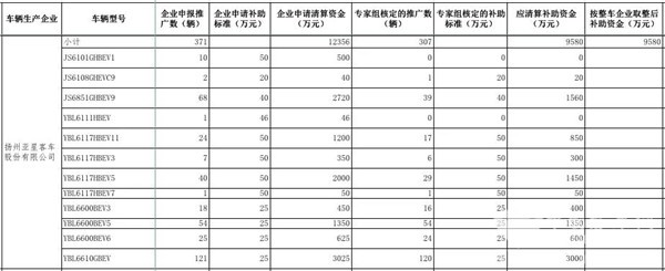 工信部公示2016年及以前年度新能源汽車(chē)推廣應(yīng)用補(bǔ)助資金清算審核初審情況(圖11)