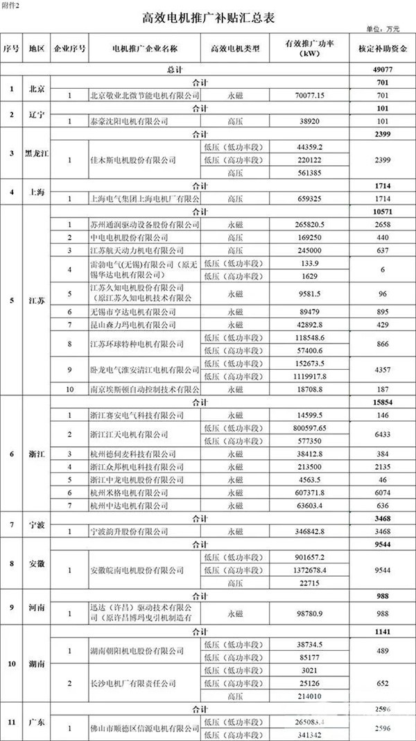 每個車企撥多少？財政部下達2020年新能源汽車補貼資金預(yù)算(圖6)