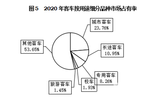 輕型客車成為行業(yè)發(fā)展主流，2020年度中國客車行業(yè)市場(chǎng)數(shù)據(jù)分析(圖5)