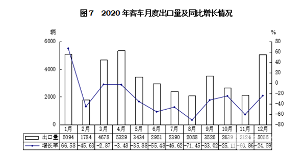 輕型客車成為行業(yè)發(fā)展主流，2020年度中國客車行業(yè)市場(chǎng)數(shù)據(jù)分析(圖7)