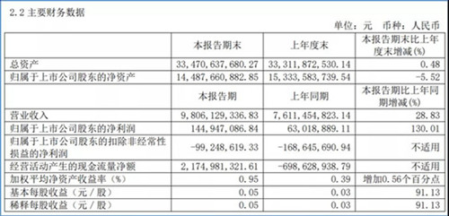 凈利潤(rùn)同比增超130%！宇通2021半年報(bào)發(fā)布(圖1)