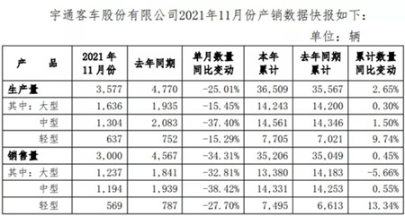 宇通11月銷量降34% 前十一個月累計(jì)銷量微增0.45%(圖1)