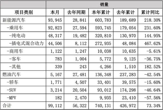  比亞迪發(fā)布2021銷量數據啦！新能源商用車全年銷售破萬輛(圖2)